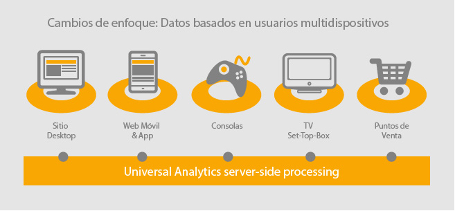 Analytics multidispositivo y multiplataforma