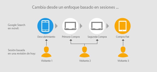 Analítica enfocada en sesiones