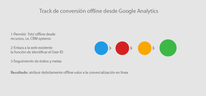 Trackeo offline de conversiones