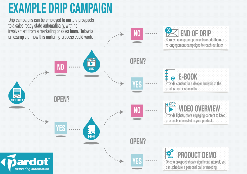 Infografía sobre una campaña de Drip mailing