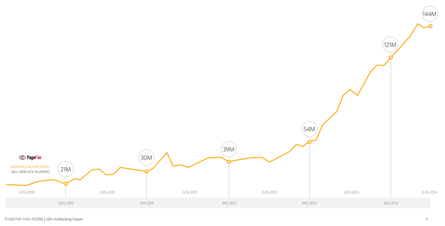 Gráfico sobre el aumento del uso de Adblockers