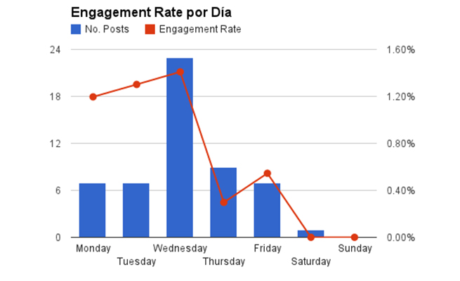 Gráfico de barras sobre Engagement rate por día