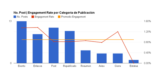 Gráfico de barras sobre engagement rato por categoría de publicación