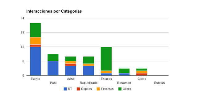 Gráfico de barras sobre interacciones por categoría