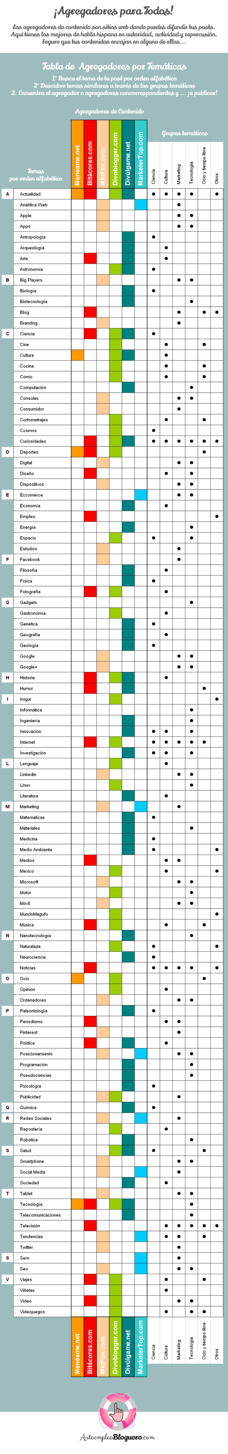 Infografía sobre agregadores de contenidos y sus temáticas.