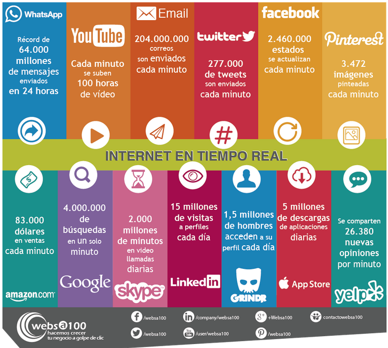 Infografía sobre Internet en tiempo real