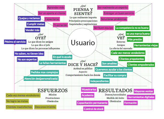 mapa de emociones para el diseño de servicios