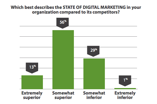 State of Digital Marketing