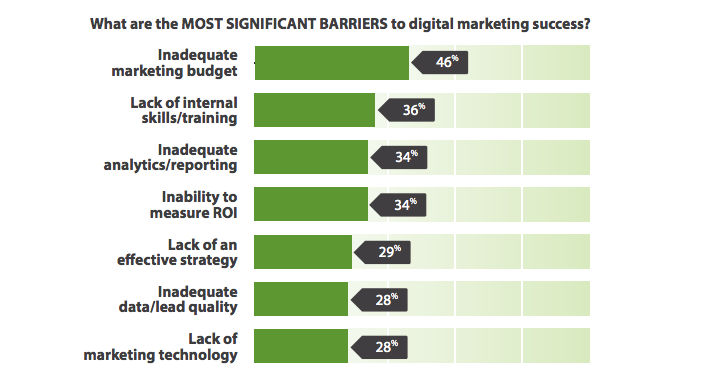 State of Digital Marketing: Benchmarks for Success
