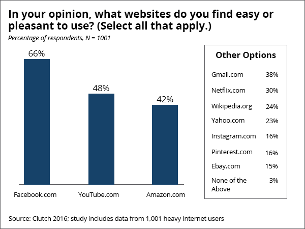 UX consumer survey