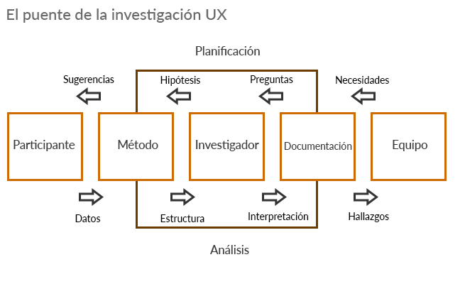 Puente de la investigación UX