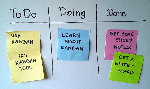 Introducción al método Kanban