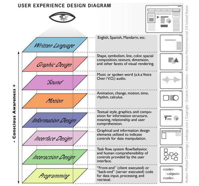 Diagrama sobre el diseño de Experiencia de Usuario