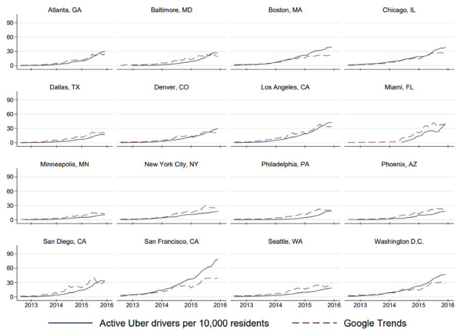 Graficos de los ubers activos en 16 ciudades de EE.UU. 