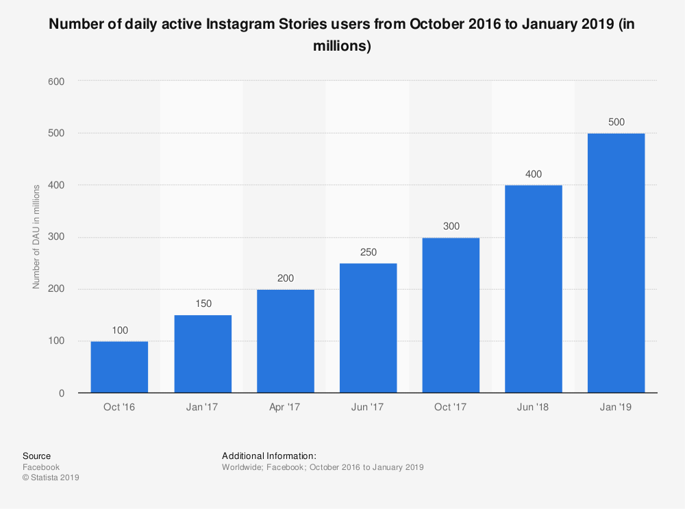 Gráfico desde octubre de 2016 a Enero del 2019, sobre la cantidad de Stories mensuales que se suben a la red instagram.