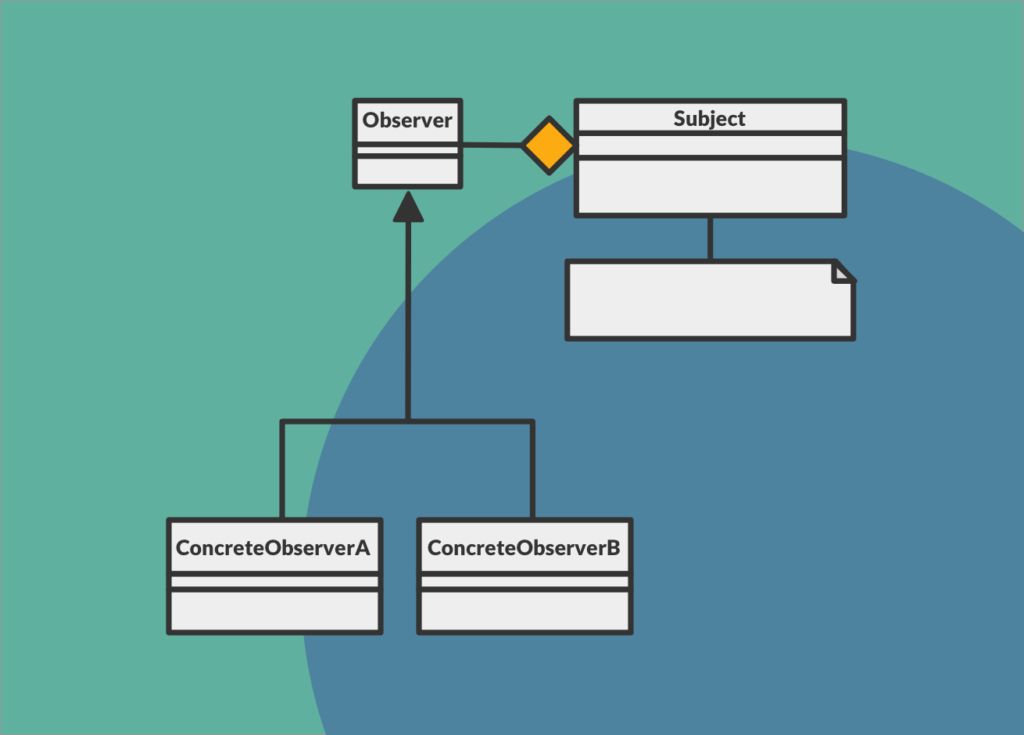 En Blog IDA un diagrama representa el flujo de un patrón observador en el desarrollo de softwares