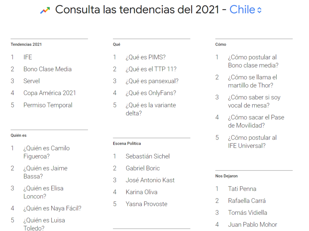 Tendencias de búsqueda en Chile durante 2021.