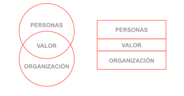 Diagrama de personas, valor y organización.