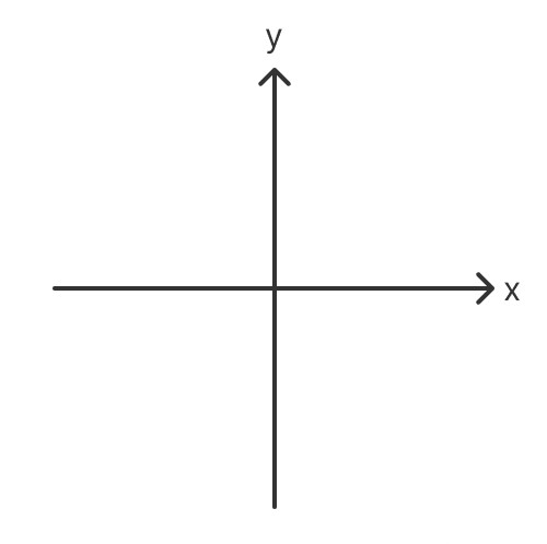 Figura con un eje Y (vertical) y un eje X (Horizontal).