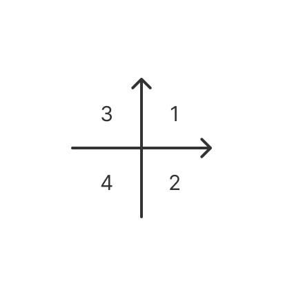 Figura de dos ejes (X e Y) y sus respectivos cuadrantes (1,2,3 y 4).